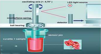 Принцип измерения ROTEM Принцип измерения ROTEM