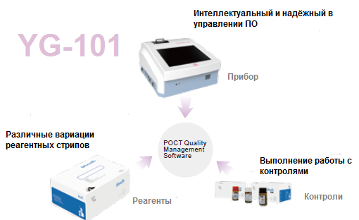 экспресс анализатор ИХА YG-101