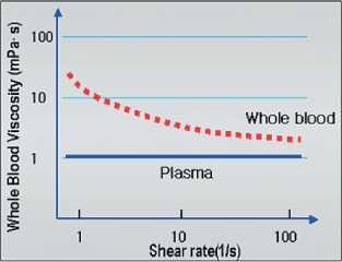 blood flow behavior